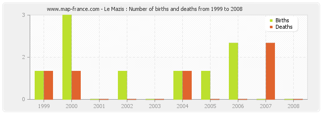 Le Mazis : Number of births and deaths from 1999 to 2008